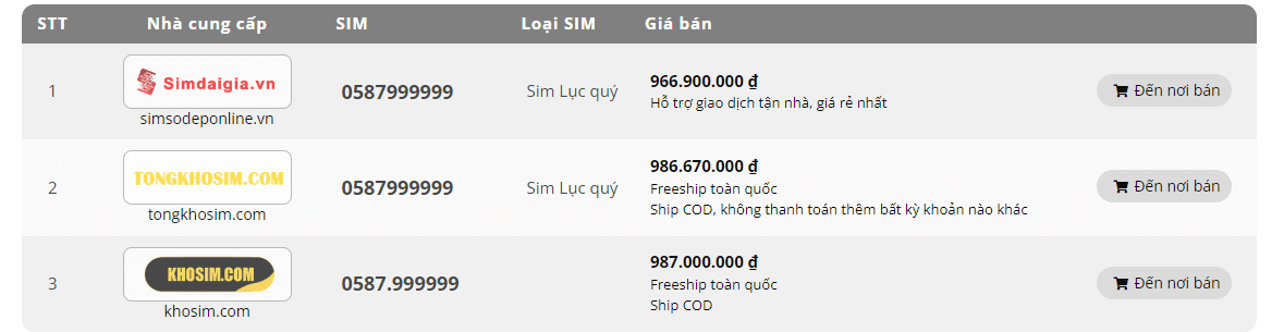 Mức giá bán dòng sim số đẹp lục quý 0587.999999 tại các Đại lý cung cấp sim số đẹp