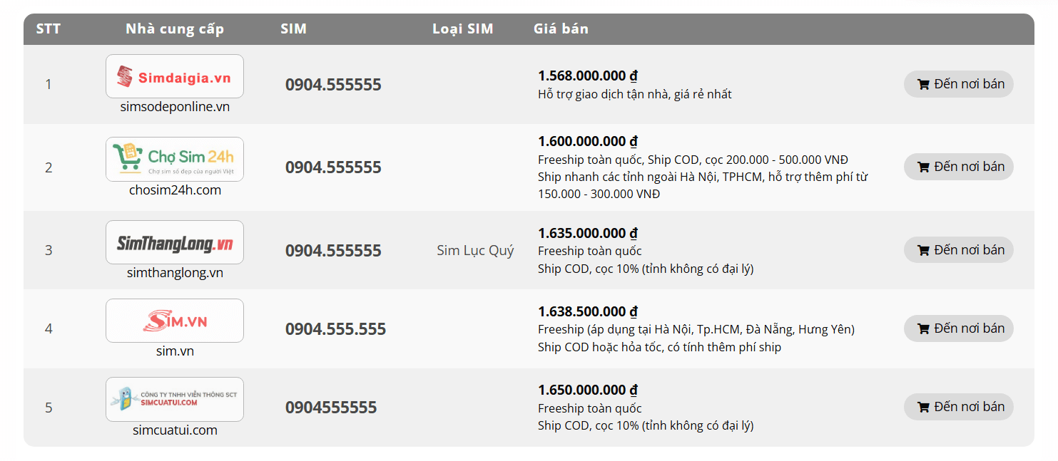 Mức giá bán dòng sim số đẹp lục quý 0904.555.555 tại các Đại lý cung cấp sim số đẹp